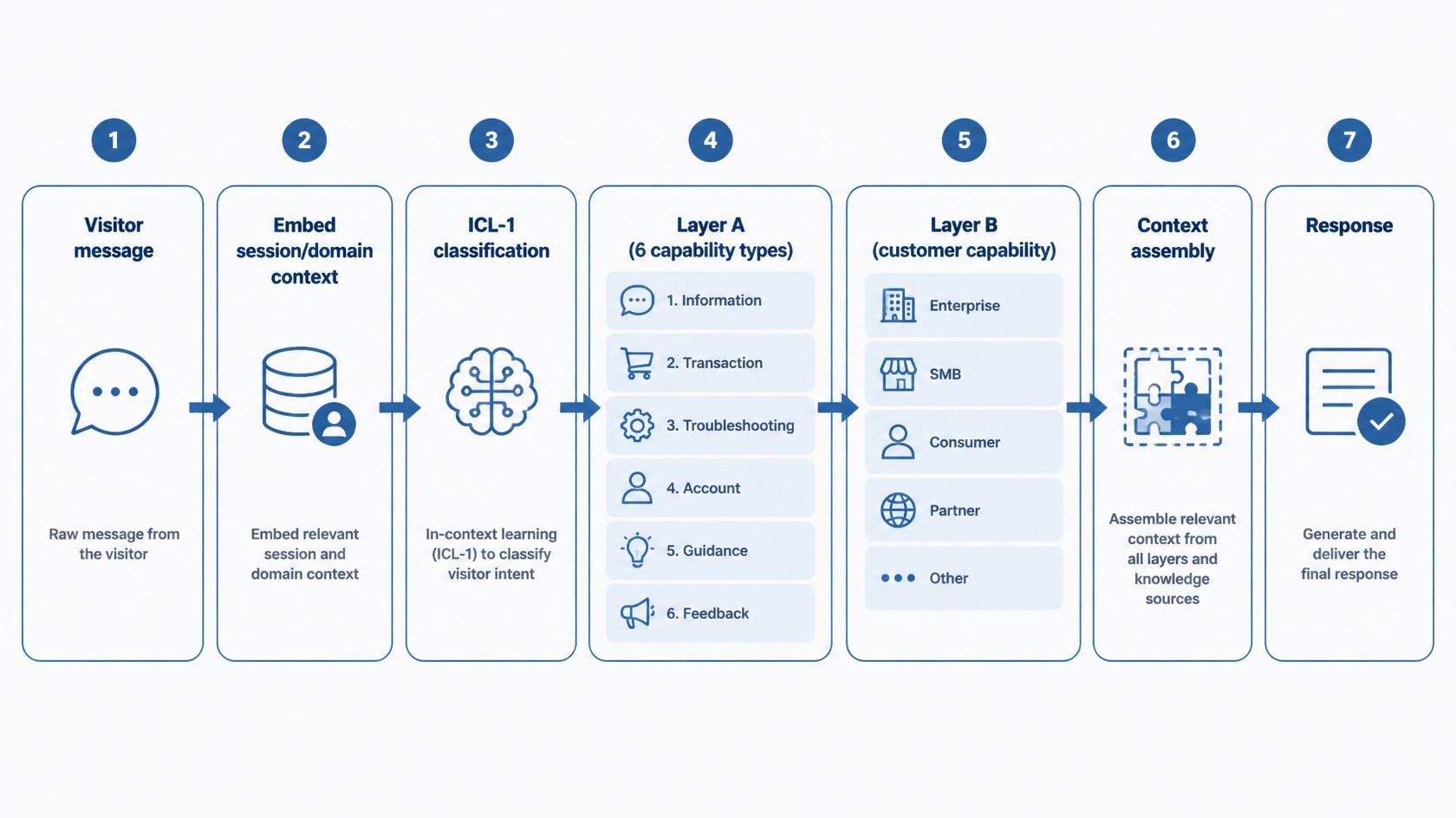 ICL-1: Intelligent capability routing for embedded Atina agents