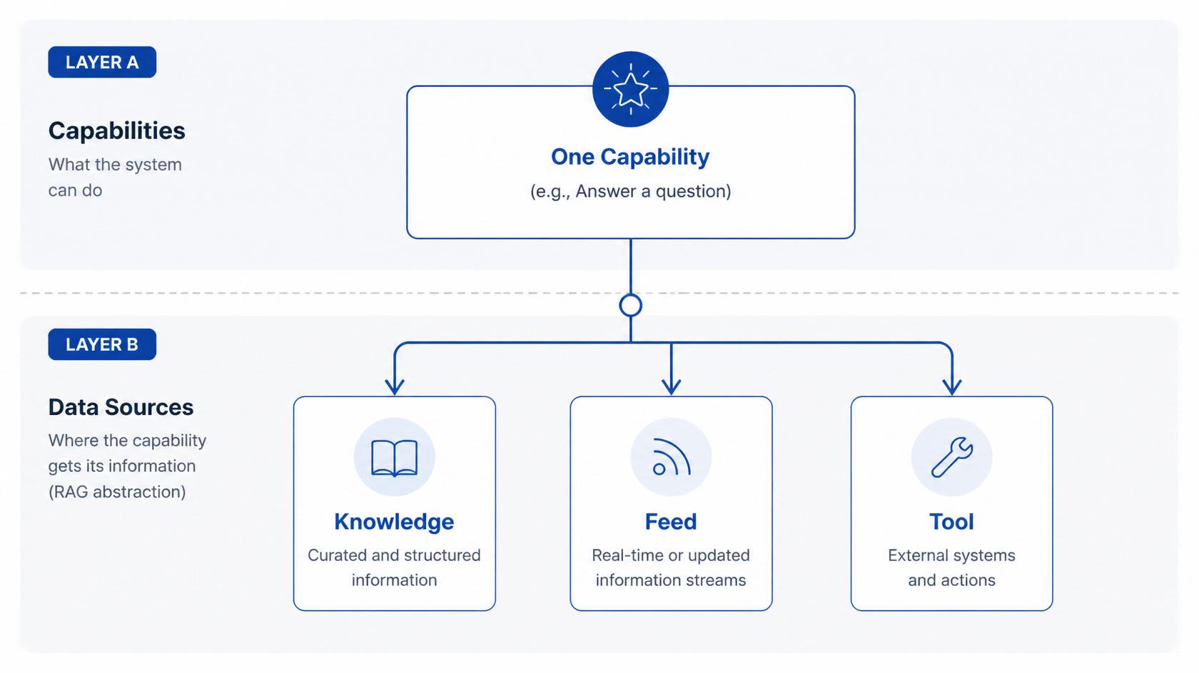 Embedded agent RAG architecture gallery image
