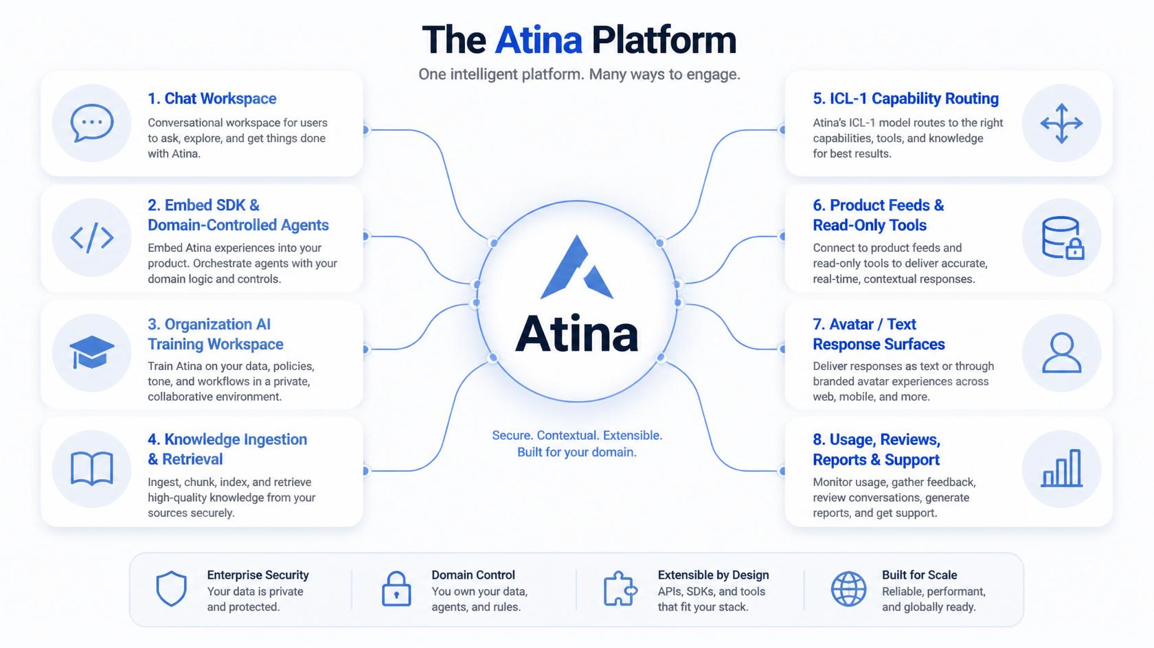 Atina AI assistant infrastructure